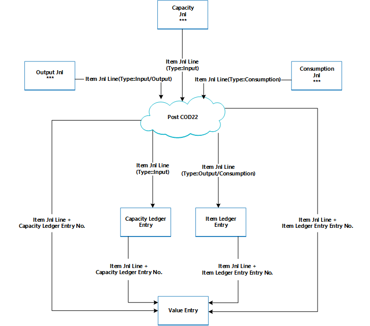 Processi comuni di registrazione degli ordini di produzione